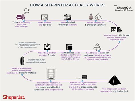Image result for 3D Printer How It Works