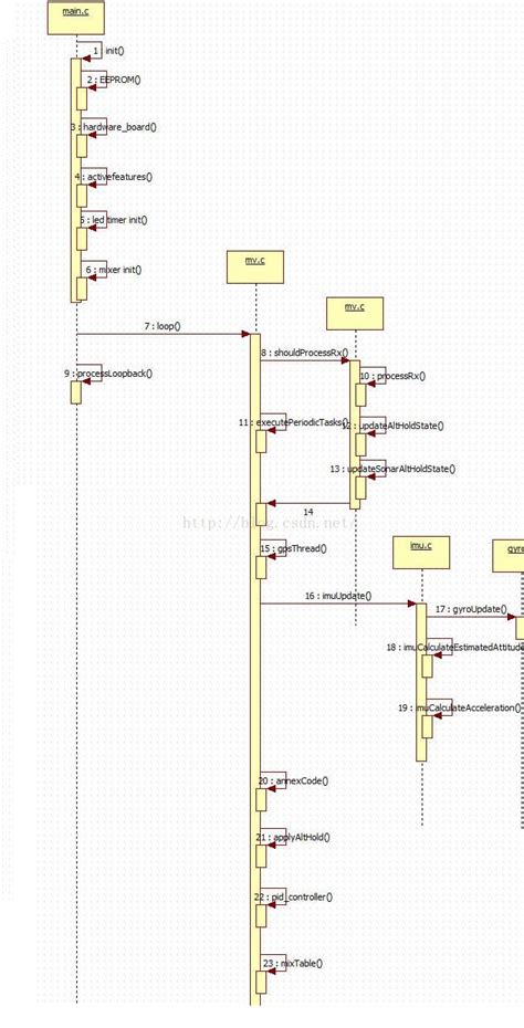Cleanflight Config 的图像结果