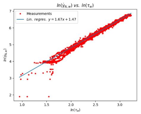Precise Method to Estimate the Herschel-Bulkley Parameters from Pipe ...