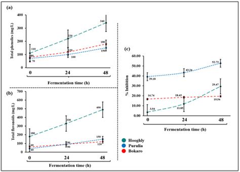 Fermentation Dynamics of Naturally Fermented Palm Beverages of West ...