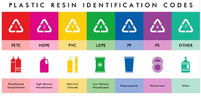 Resin code of plastics — lesson. Science State Board, Class 7.