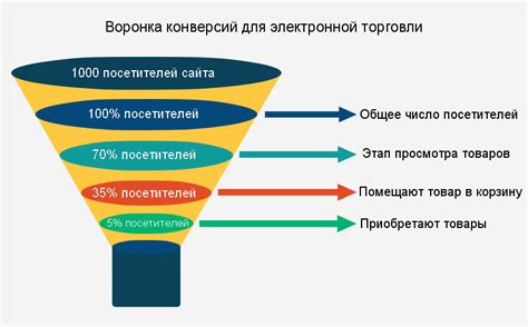 Маркетинговая воронка: что это такое, зачем она нужна и как ее создать ...