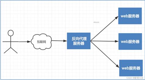 群晖中设置反向代理实现HTTPS 访问TTRSS - 知乎