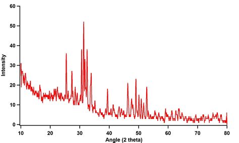 Hydroxyapatite nano particles – Nanowings