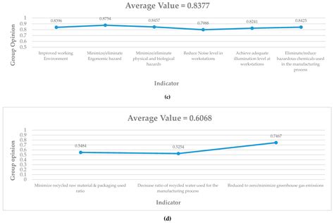 Development of Sustainability Indicators for Employee-Activity Based ...