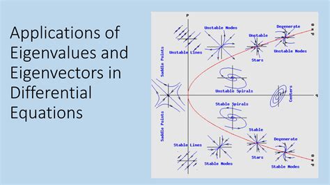 Image result for Eigenvector Applications