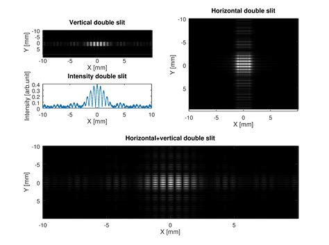 Image result for Double Slit Diffraction Pattern