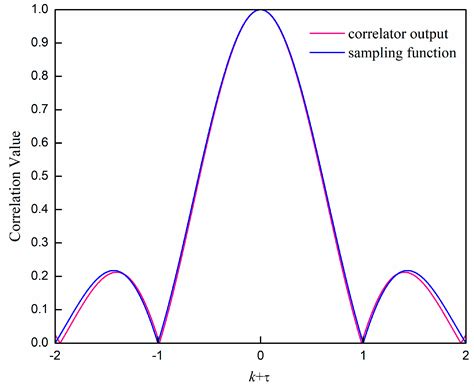 High Precision Timing with Parabolic Equation Fitting in Narrowband Systems