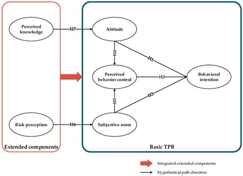 IJERPH | Special Issue : Research about Risk Perception in the ...