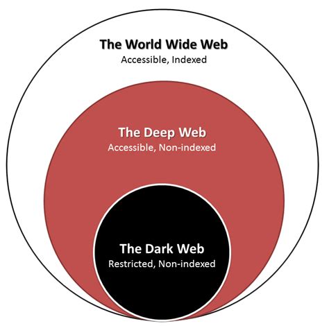 Image result for Deep Web Examples