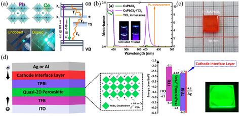 Review for Rare-Earth-Modified Perovskite Materials and Optoelectronic ...
