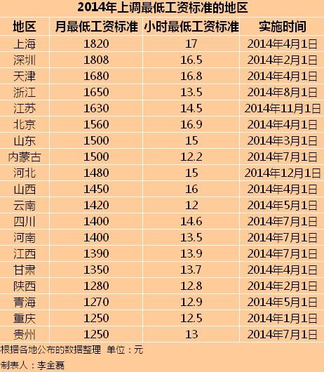 19地上调最低工资标准 陕西最低月薪标准1280元_新浪陕西_新浪网