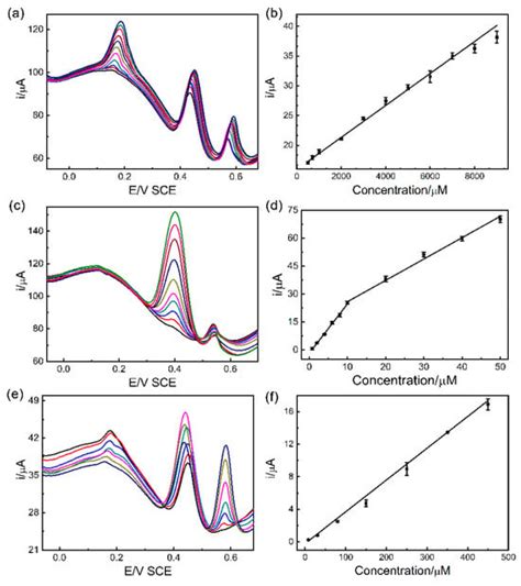 A Novel Electrochemical Sensor Based on Pd Confined Mesoporous Carbon ...