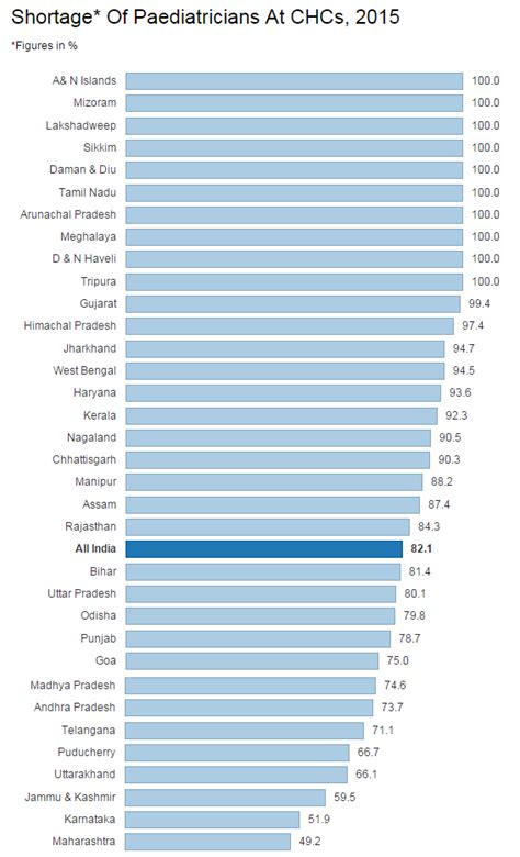 India’s community health centres are in dire need of more specialists