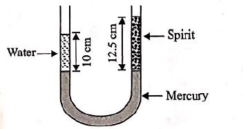 A U tube contains water and methylated spirit separated by mercury. The ...