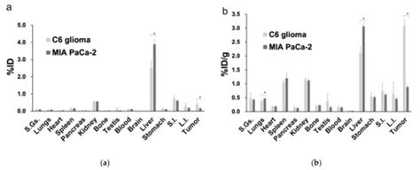 Evaluation of Integrin αvβ3 Expression in Murine Xenograft Models ...