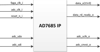 BeMicro FPGA Project for AD7685 with Nios driver [Analog Devices Wiki]