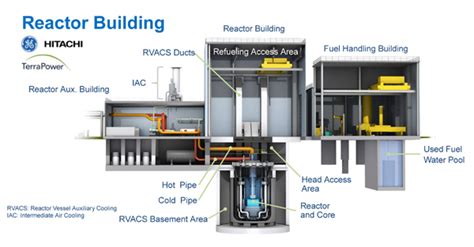 Image result for Natrium Reactor Project