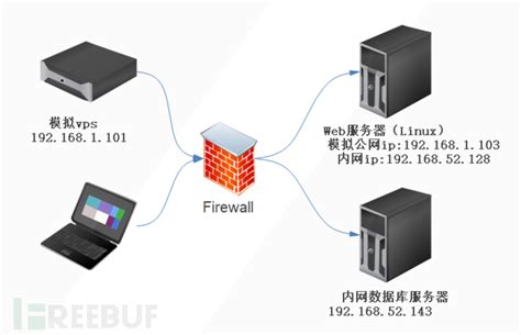 内网渗透测试：隐藏通讯隧道技术（上） - FreeBuf网络安全行业门户