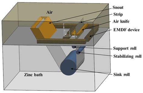 Study of Flow and Zinc Dross Removal in Hot-Dip Galvanizing with ...