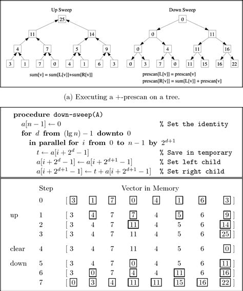 Image result for Preffix Sum Animation