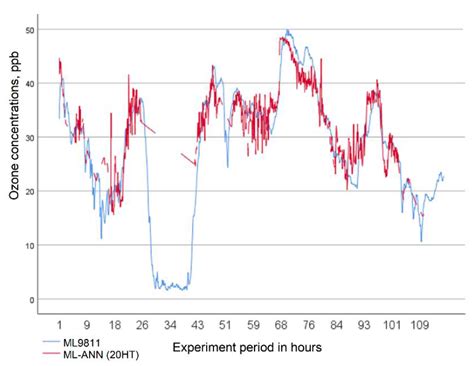 Accurate Prediction of Concentration Changes in Ozone as an Air ...