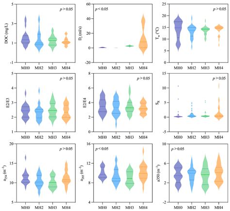 Spectroscopic Indices Reveal Spatiotemporal Variations of Dissolved ...