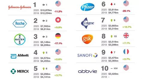 2020全球最有价值的25大制药品牌排行榜__财经头条