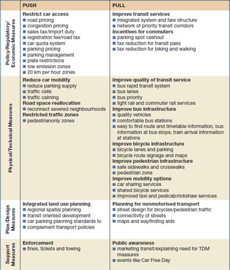Transportation Demand Management - energypedia