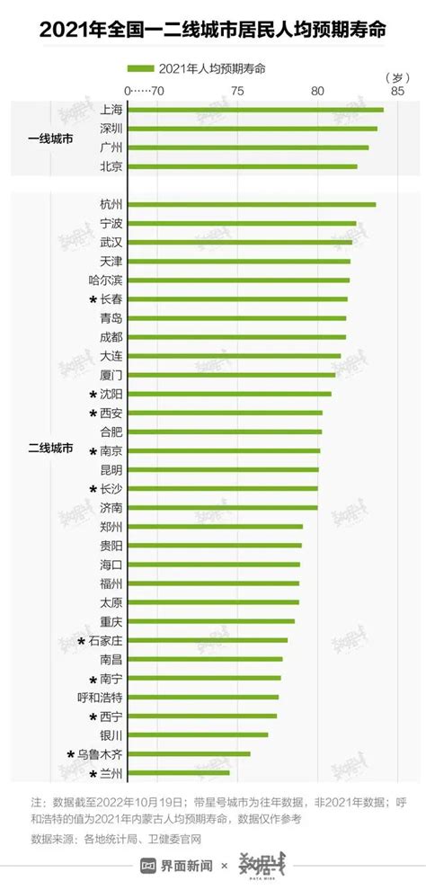 全国男女寿命差距越来越大，这个城市的人最长寿