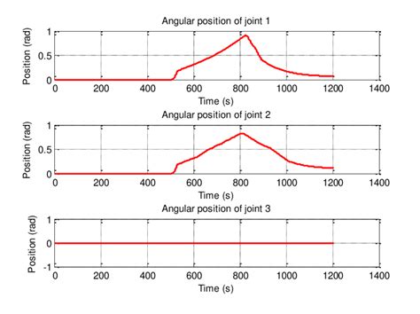 Image result for Angular Motion Simulation