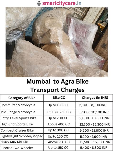 Mumbai to Agra Car and Bike Transport Charges