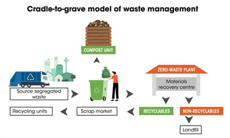 Decentralized Solid Waste Management