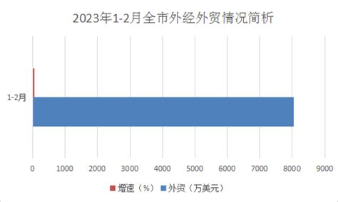 龙口市政府 统计分析 2023年1-2月全市外经外贸情况简析
