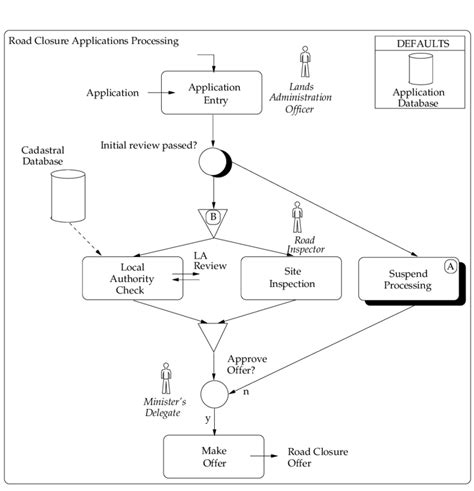 Process Model Diagram Example 的图像结果
