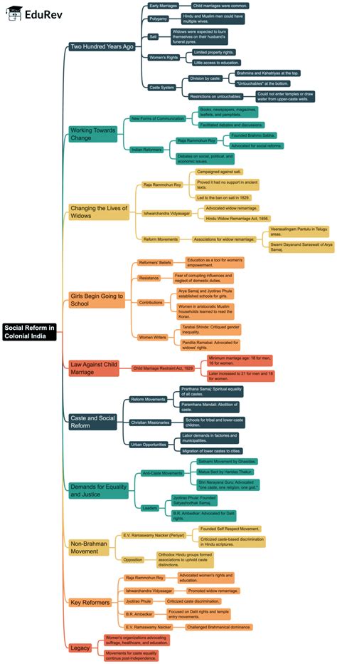 Mind Map: Women, Caste and Reform - Social Studies (SST) Class 8 PDF ...