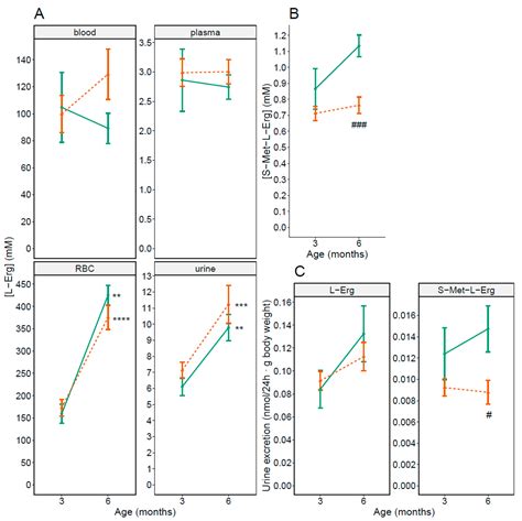 S-Methyl-L-Ergothioneine to L-Ergothioneine Ratio in Urine Is a Marker ...
