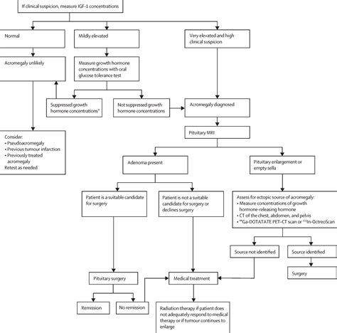Acromegaly: pathogenesis, diagnosis, and management - The Lancet Diabetes & Endocrinology
