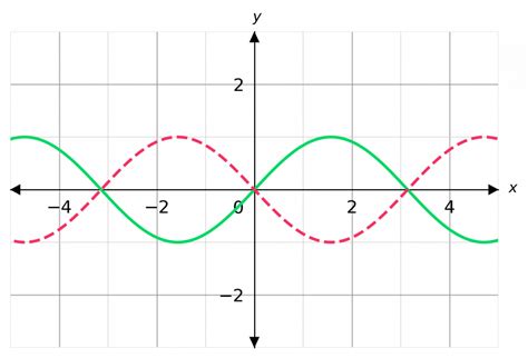Image result for Transformation of Graphs