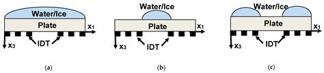 An Analysis of the Water-to-Ice Phase Transition Using Acoustic Plate Waves