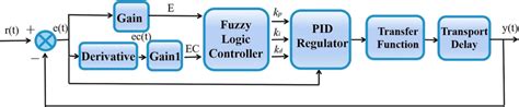 Image result for Simulink Temperature Control Model