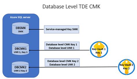 Image result for Azure SQL Cmk TDE