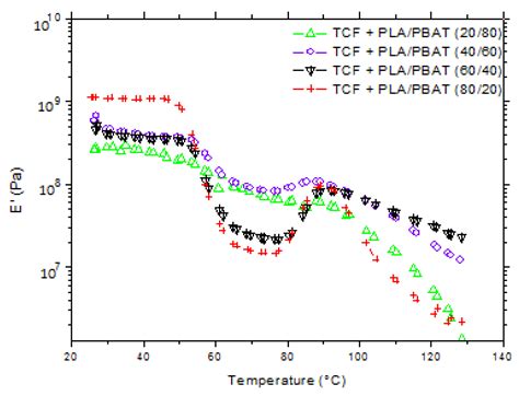 Biaxial Orientation of PLA/PBAT/Thermoplastic Cereal Flour Sheets ...