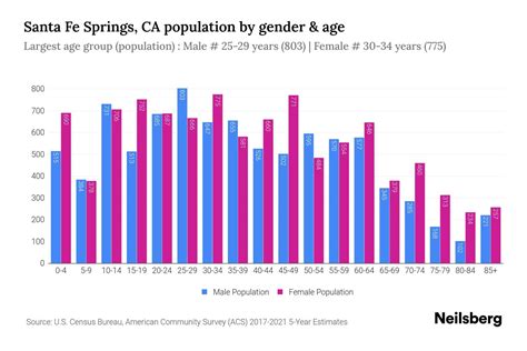 Santa Fe Springs, CA Population - 2023 Stats & Trends | Neilsberg
