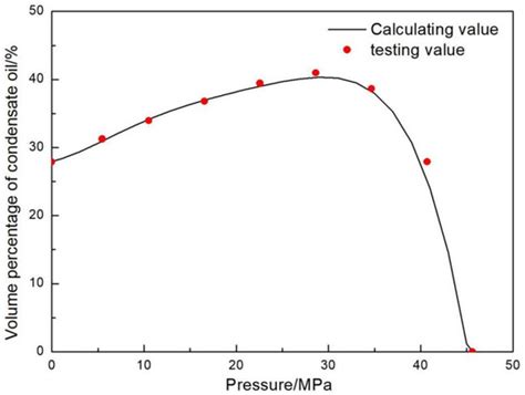 A Novel Method for the Quantitative Evaluation of Retrograde Condensate ...