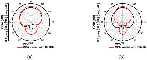 A Simple Linear-Type Negative Permittivity Metamaterials Substrate ...