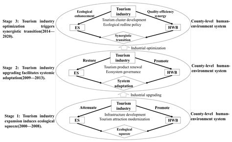 Assessing the Coevolution Between Ecosystem Services and Human Well ...