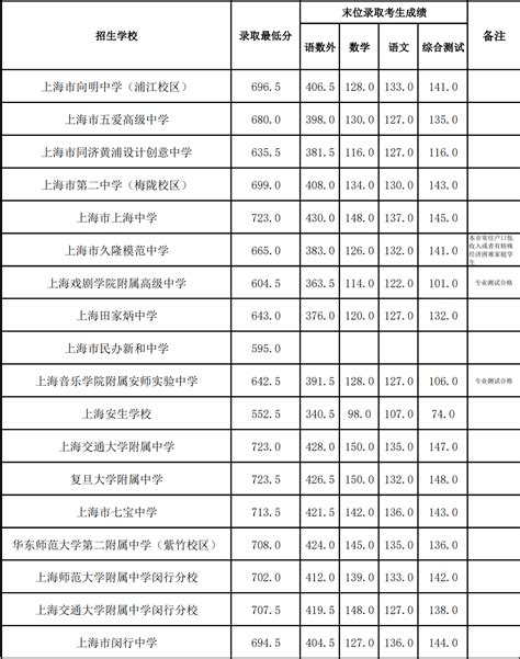 2022杭州各区中考一模成绩汇总！附近6年各高中录取分数线 - 知乎