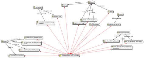 Selective Coding 的图像结果