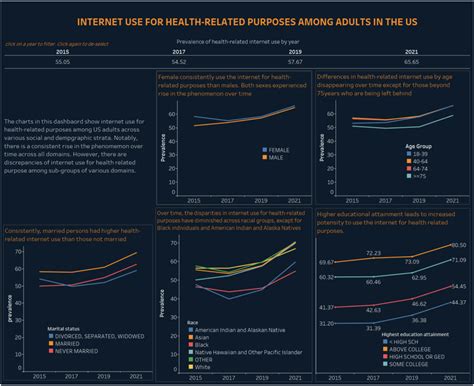 Internet Use Over Time 的图像结果